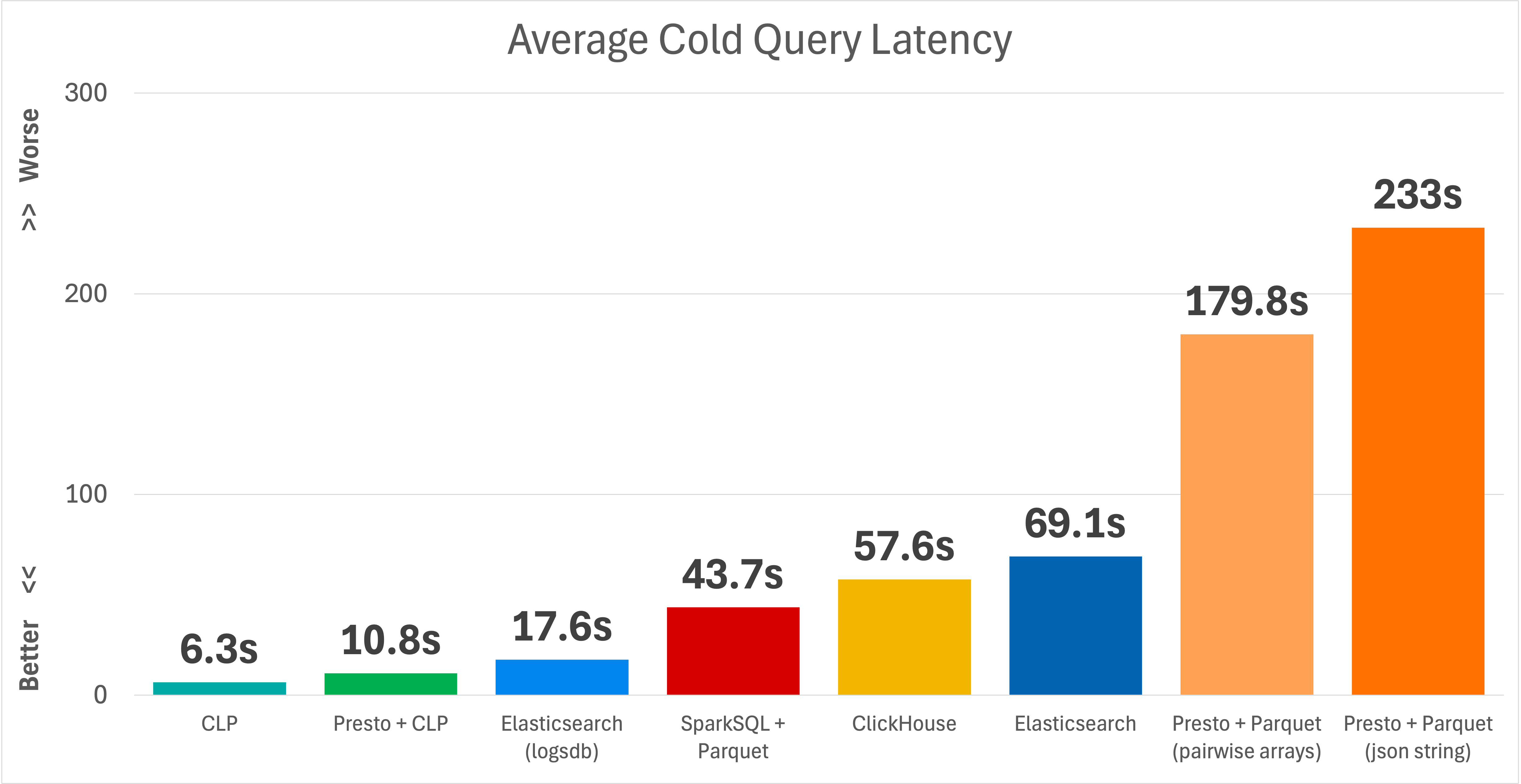 MongoDB Average Cold Query Latency